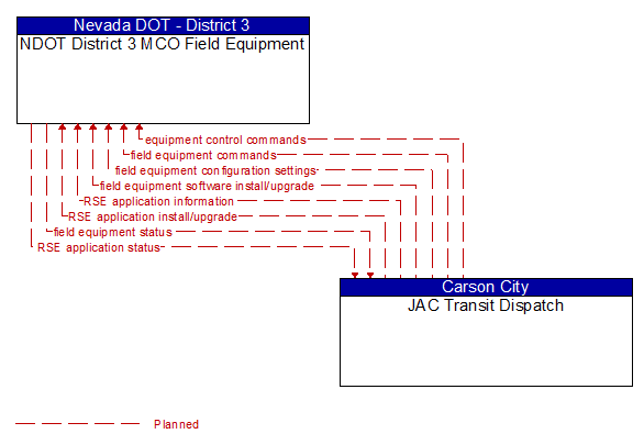 NDOT District 3 MCO Field Equipment to JAC Transit Dispatch Interface Diagram