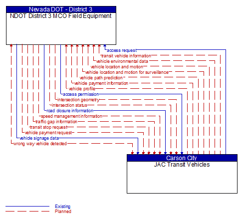 NDOT District 3 MCO Field Equipment to JAC Transit Vehicles Interface Diagram