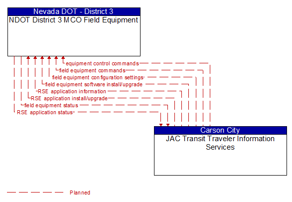 NDOT District 3 MCO Field Equipment to JAC Transit Traveler Information Services Interface Diagram