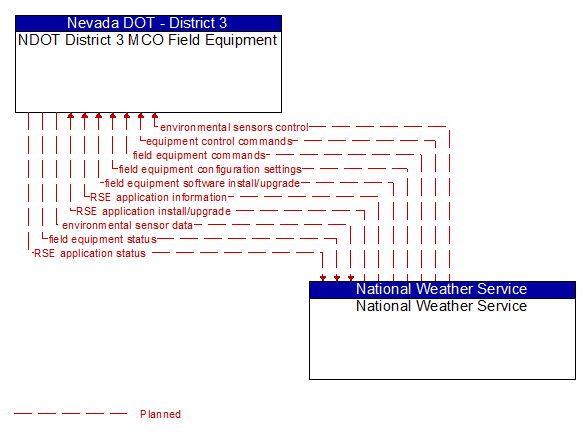 NDOT District 3 MCO Field Equipment to National Weather Service Interface Diagram