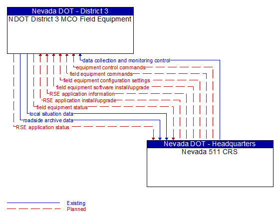 NDOT District 3 MCO Field Equipment to Nevada 511 CRS Interface Diagram