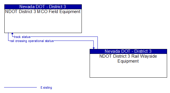 NDOT District 3 MCO Field Equipment to NDOT District 3 Rail Wayside Equipment Interface Diagram