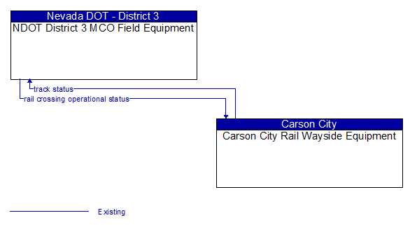 NDOT District 3 MCO Field Equipment to Carson City Rail Wayside Equipment Interface Diagram