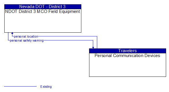 NDOT District 3 MCO Field Equipment to Personal Communication Devices Interface Diagram