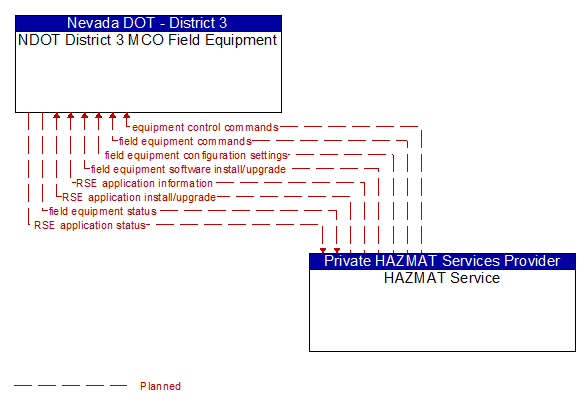 NDOT District 3 MCO Field Equipment to HAZMAT Service Interface Diagram