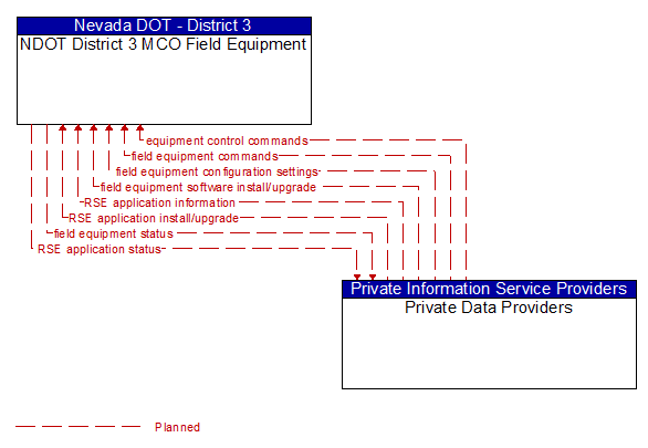 NDOT District 3 MCO Field Equipment to Private Data Providers Interface Diagram