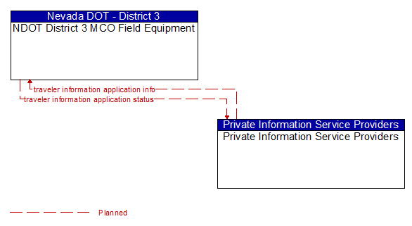 NDOT District 3 MCO Field Equipment to Private Information Service Providers Interface Diagram