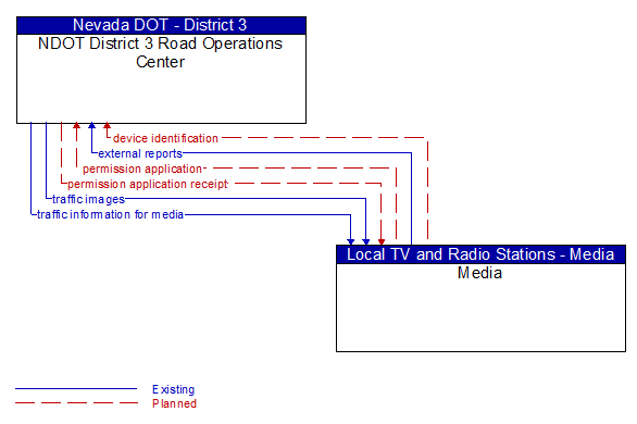 NDOT District 3 Road Operations Center to Media Interface Diagram