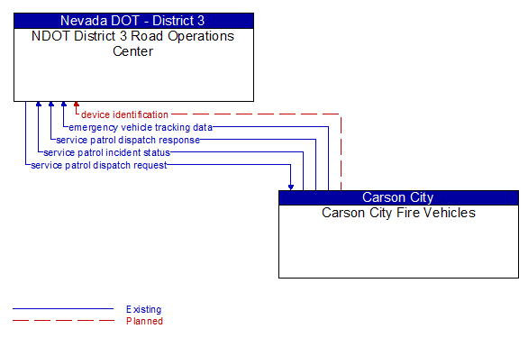 NDOT District 3 Road Operations Center to Carson City Fire Vehicles Interface Diagram