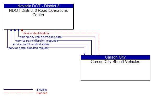 NDOT District 3 Road Operations Center to Carson City Sheriff Vehicles Interface Diagram