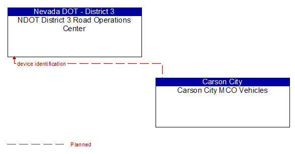 NDOT District 3 Road Operations Center to Carson City MCO Vehicles Interface Diagram