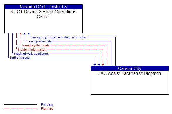 NDOT District 3 Road Operations Center to JAC Assist Paratransit Dispatch Interface Diagram