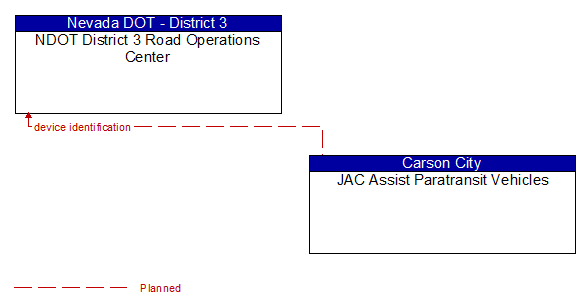 NDOT District 3 Road Operations Center to JAC Assist Paratransit Vehicles Interface Diagram