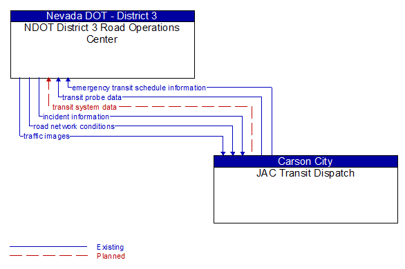 NDOT District 3 Road Operations Center to JAC Transit Dispatch Interface Diagram