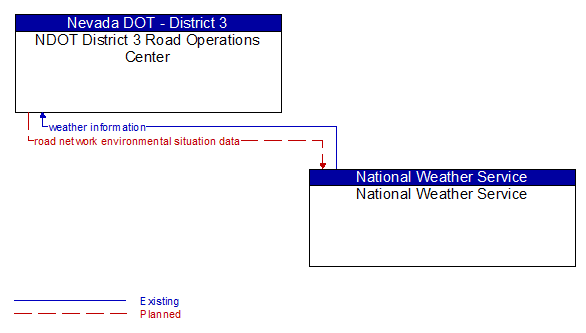 NDOT District 3 Road Operations Center to National Weather Service Interface Diagram
