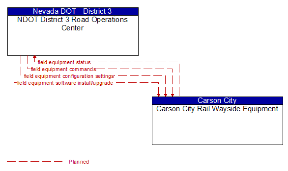 NDOT District 3 Road Operations Center to Carson City Rail Wayside Equipment Interface Diagram