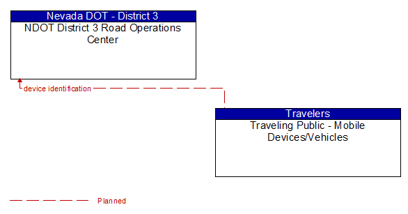NDOT District 3 Road Operations Center to Traveling Public - Mobile Devices/Vehicles Interface Diagram