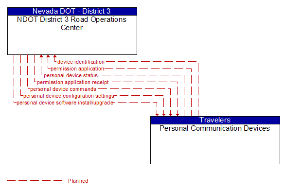 NDOT District 3 Road Operations Center to Personal Communication Devices Interface Diagram