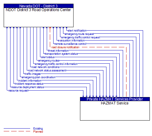 NDOT District 3 Road Operations Center to HAZMAT Service Interface Diagram