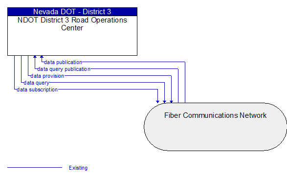 NDOT District 3 Road Operations Center to Fiber Communications Network Interface Diagram