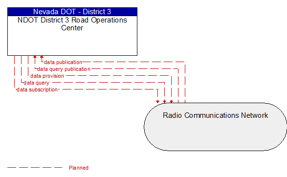NDOT District 3 Road Operations Center to Radio Communications Network Interface Diagram