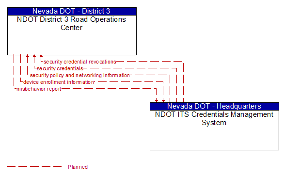 NDOT District 3 Road Operations Center to NDOT ITS Credentials Management System Interface Diagram
