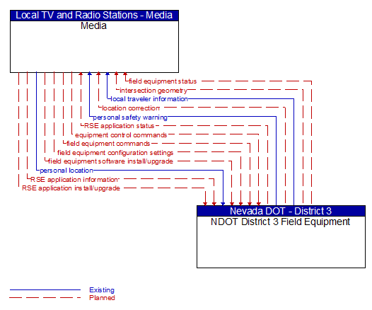Media to NDOT District 3 Field Equipment Interface Diagram