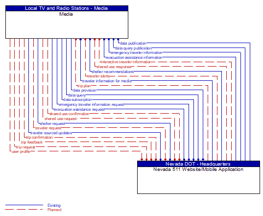 Media to Nevada 511 Website/Mobile Application Interface Diagram