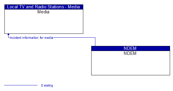 Media to NDEM Interface Diagram