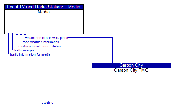 Media to Carson City TMC Interface Diagram