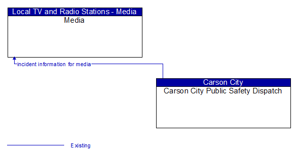 Media to Carson City Public Safety Dispatch Interface Diagram