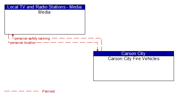 Media to Carson City Fire Vehicles Interface Diagram