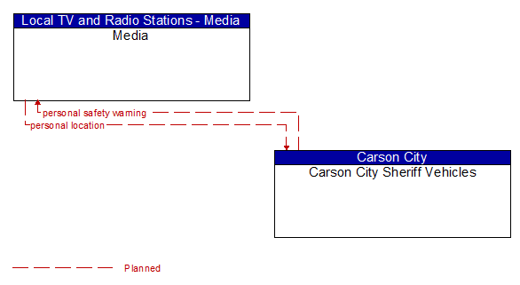 Media to Carson City Sheriff Vehicles Interface Diagram