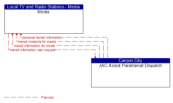 Media to JAC Assist Paratransit Dispatch Interface Diagram