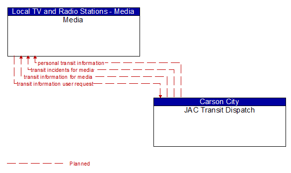 Media to JAC Transit Dispatch Interface Diagram
