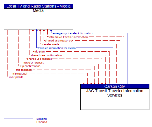 Media to JAC Transit Traveler Information Services Interface Diagram