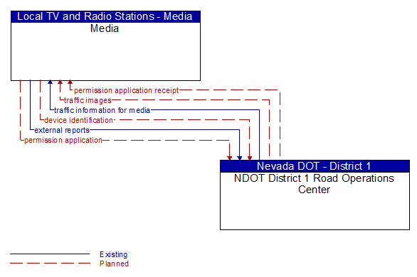 Media to NDOT District 1 Road Operations Center Interface Diagram