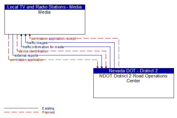 Media to NDOT District 2 Road Operations Center Interface Diagram