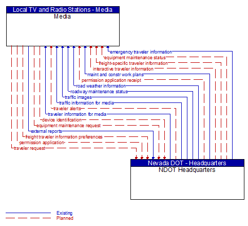 Media to NDOT Headquarters Interface Diagram