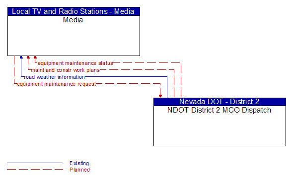 Media to NDOT District 2 MCO Dispatch Interface Diagram