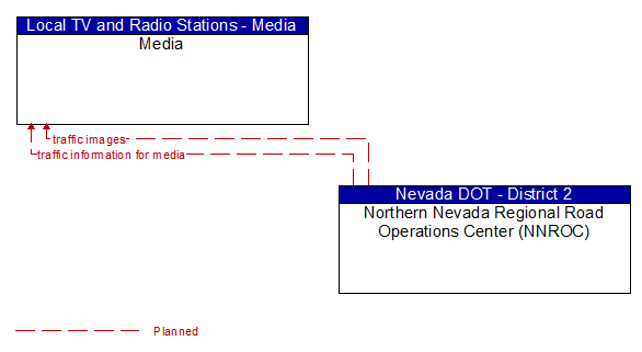 Media to Northern Nevada Regional Road Operations Center (NNROC) Interface Diagram