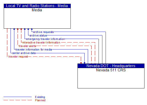 Media to Nevada 511 CRS Interface Diagram