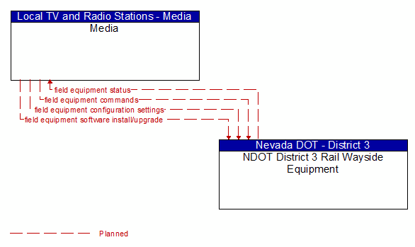Media to NDOT District 3 Rail Wayside Equipment Interface Diagram