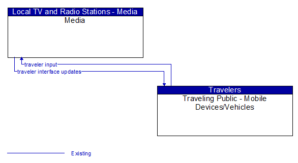 Media to Traveling Public - Mobile Devices/Vehicles Interface Diagram