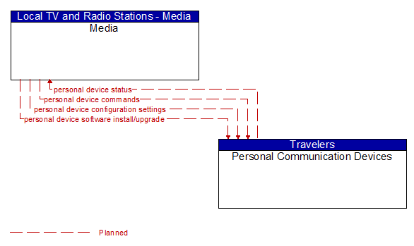 Media to Personal Communication Devices Interface Diagram