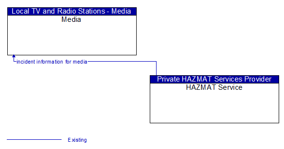 Media to HAZMAT Service Interface Diagram