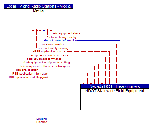 Media to NDOT Statewide Field Equipment Interface Diagram
