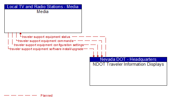 Media to NDOT Traveler Information Displays Interface Diagram