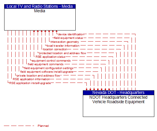 Media to NDOT Headquarters Connected Vehicle Roadside Equipment Interface Diagram