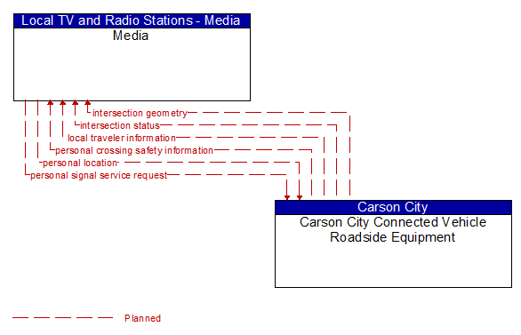 Media to Carson City Connected Vehicle Roadside Equipment Interface Diagram